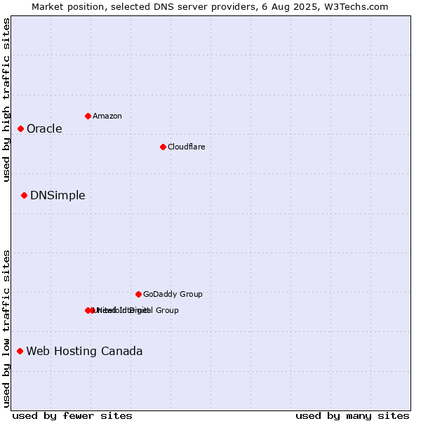 Market position of DNSimple vs. Oracle vs. Web Hosting Canada