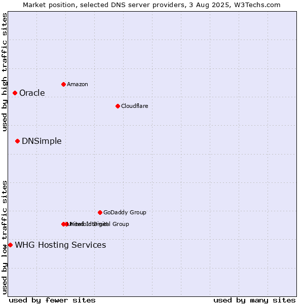 Market position of DNSimple vs. Oracle vs. WHG Hosting Services
