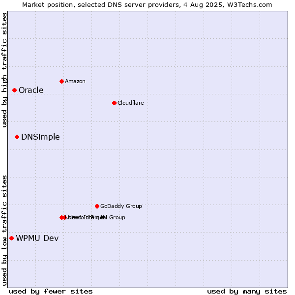 Market position of DNSimple vs. Oracle vs. WPMU Dev