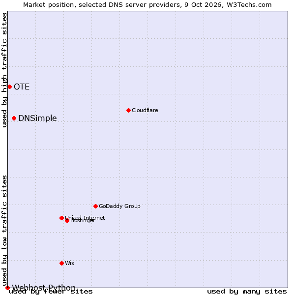 Market position of DNSimple vs. OTE vs. Webhost Python