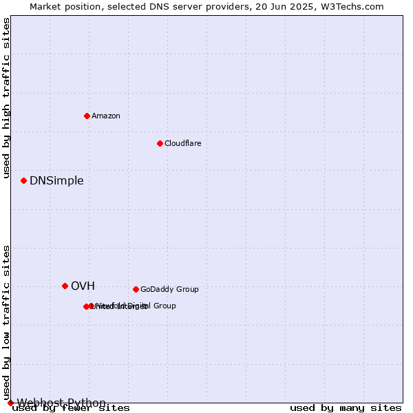Market position of OVH vs. DNSimple vs. Webhost Python