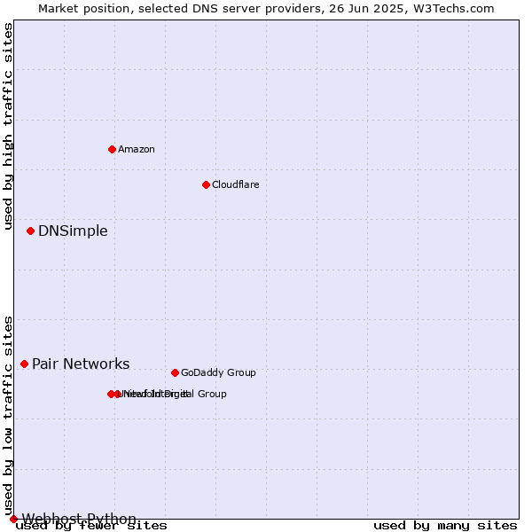 Market position of DNSimple vs. Pair Networks vs. Webhost Python