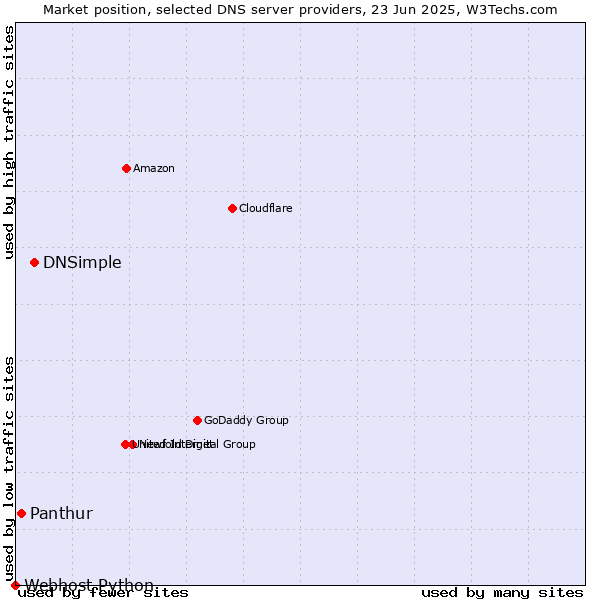 Market position of DNSimple vs. Panthur vs. Webhost Python