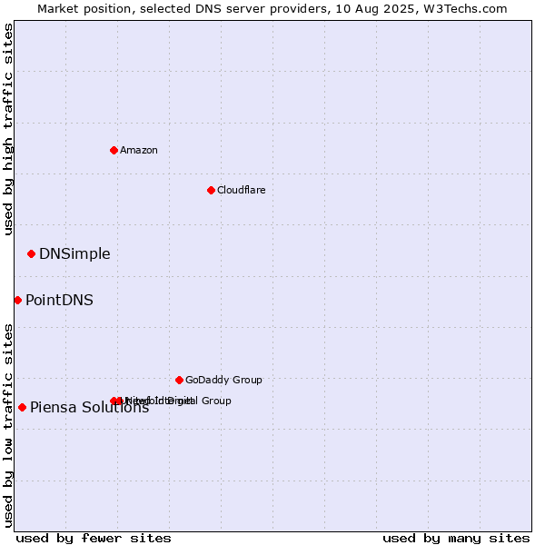 Market position of DNSimple vs. Piensa Solutions vs. PointDNS