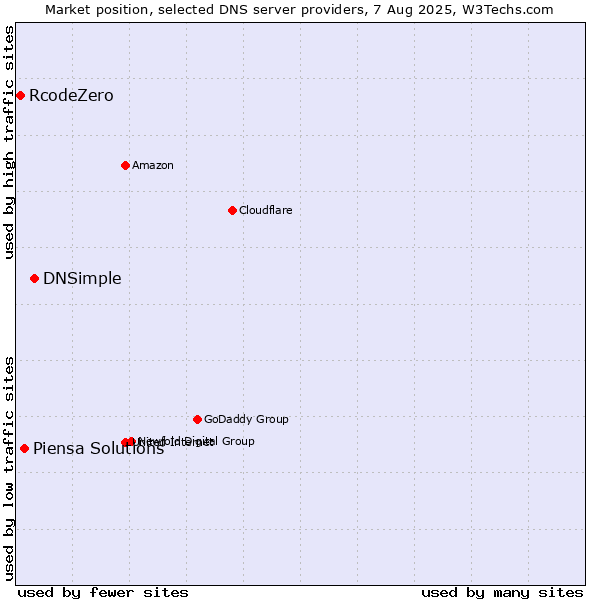 Market position of DNSimple vs. Piensa Solutions vs. RcodeZero