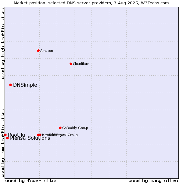 Market position of DNSimple vs. Piensa Solutions vs. Root.lu