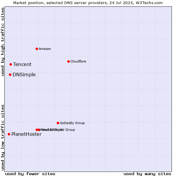 Market position of Tencent vs. DNSimple vs. PlanetHoster