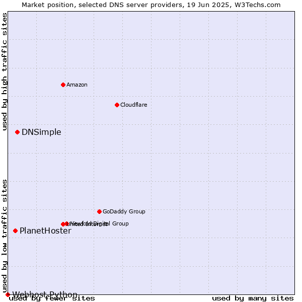 Market position of DNSimple vs. PlanetHoster vs. Webhost Python