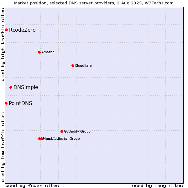 Market position of DNSimple vs. RcodeZero vs. PointDNS