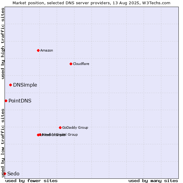 Market position of DNSimple vs. PointDNS vs. Sedo