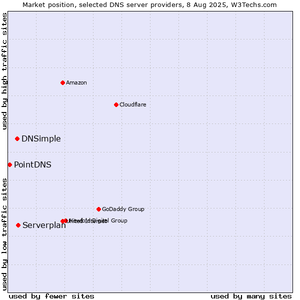 Market position of Serverplan vs. DNSimple vs. PointDNS