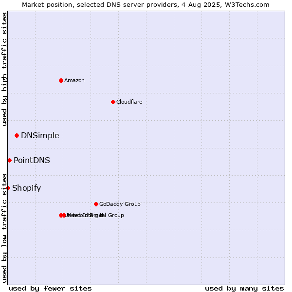 Market position of DNSimple vs. PointDNS vs. Shopify