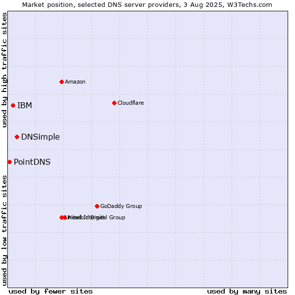 Market position of DNSimple vs. IBM vs. PointDNS