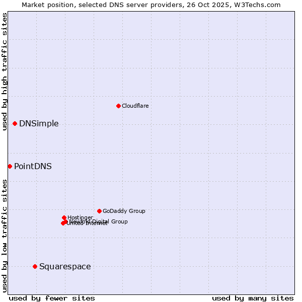 Market position of Squarespace vs. DNSimple vs. PointDNS