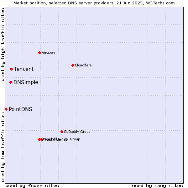 Market position of Tencent vs. DNSimple vs. PointDNS
