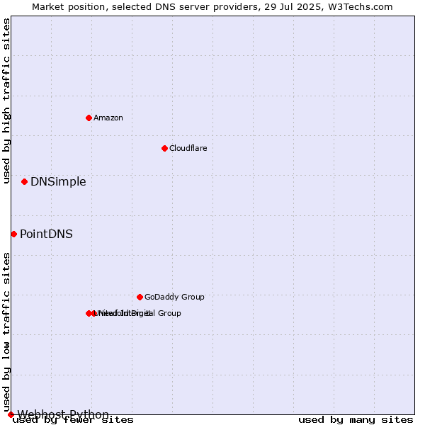 Market position of DNSimple vs. PointDNS vs. Webhost Python