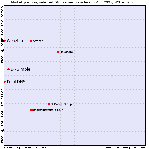 Market position of DNSimple vs. PointDNS vs. Webzilla