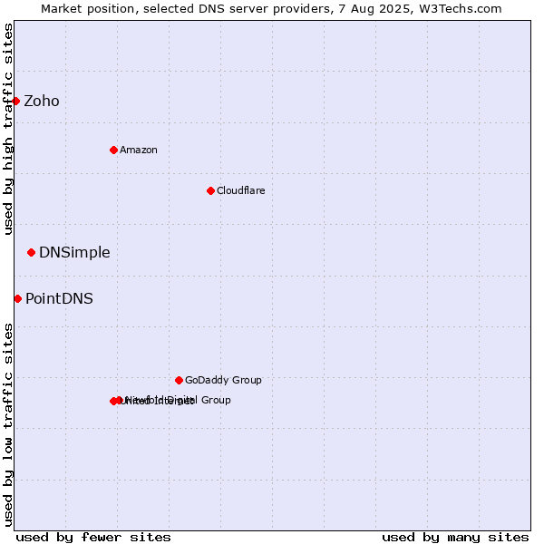 Market position of DNSimple vs. PointDNS vs. Zoho