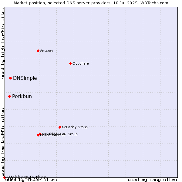Market position of DNSimple vs. Porkbun vs. Webhost Python