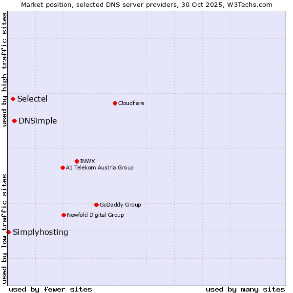 Market position of DNSimple vs. Selectel vs. Simplyhosting