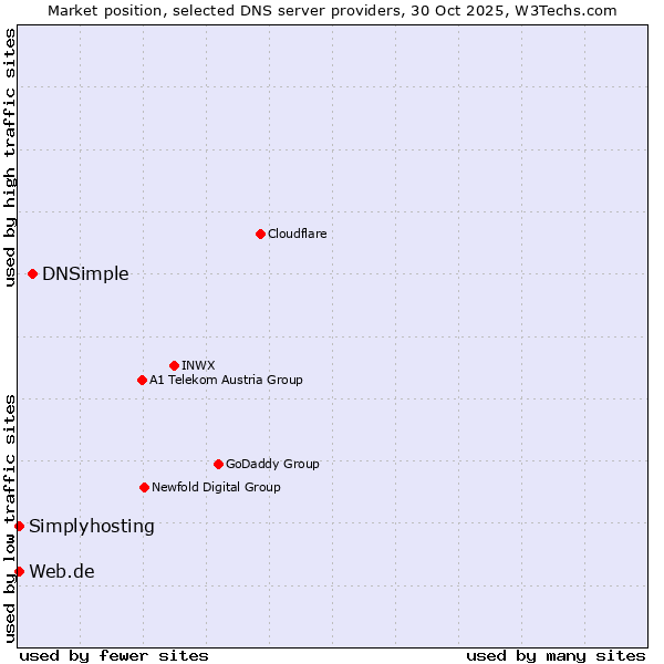 Market position of DNSimple vs. Web.de vs. Simplyhosting