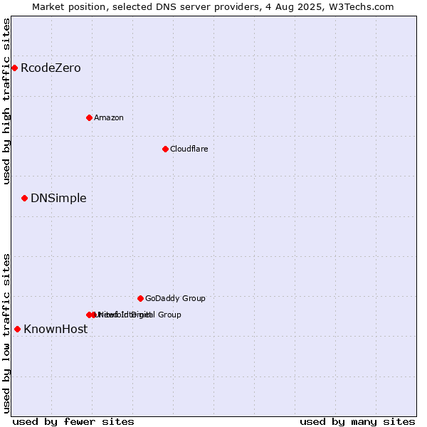 Market position of DNSimple vs. KnownHost vs. RcodeZero