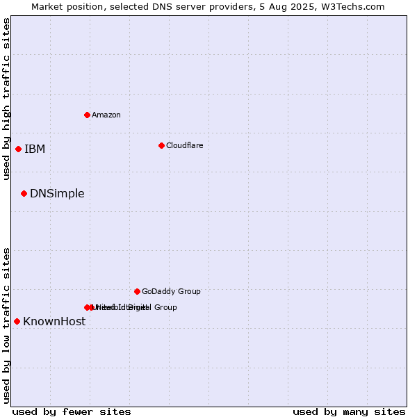 Market position of DNSimple vs. IBM vs. KnownHost