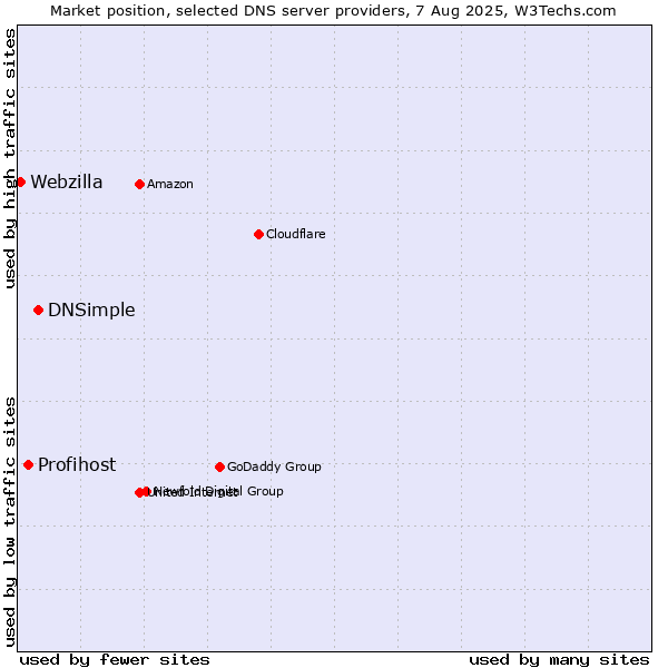 Market position of DNSimple vs. Profihost vs. Webzilla