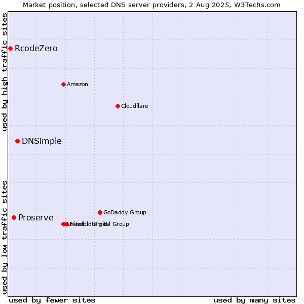 Market position of DNSimple vs. Proserve vs. RcodeZero
