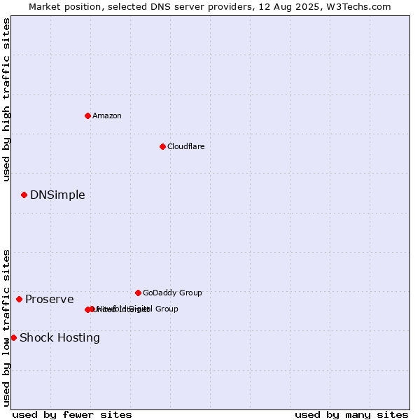 Market position of DNSimple vs. Proserve vs. Shock Hosting
