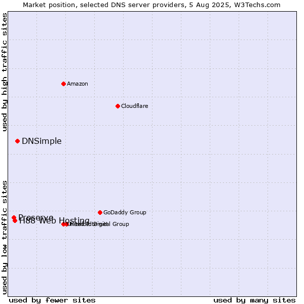 Market position of DNSimple vs. H88 Web Hosting vs. Proserve