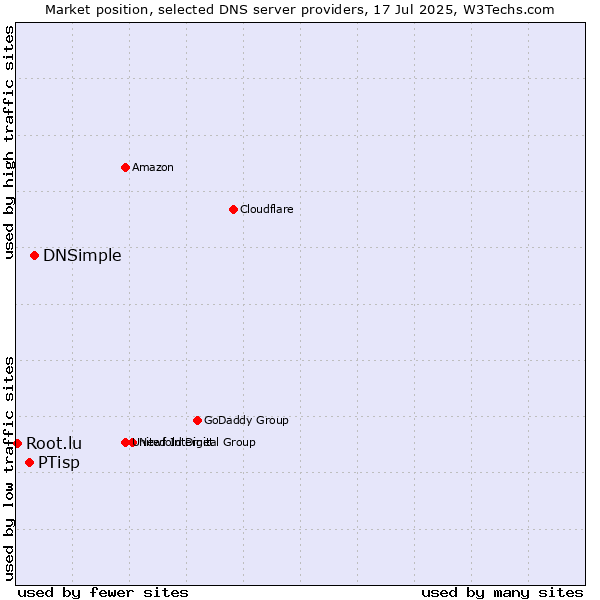 Market position of DNSimple vs. PTisp vs. Root.lu