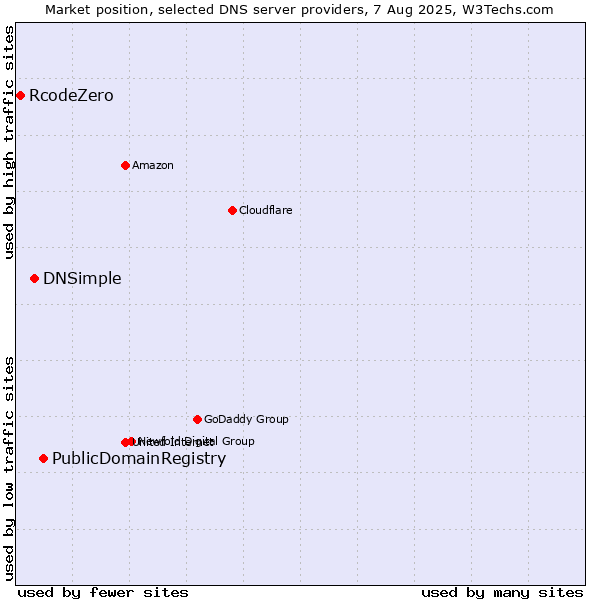 Market position of PublicDomainRegistry vs. DNSimple vs. RcodeZero
