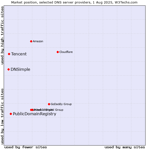 Market position of PublicDomainRegistry vs. Tencent vs. DNSimple