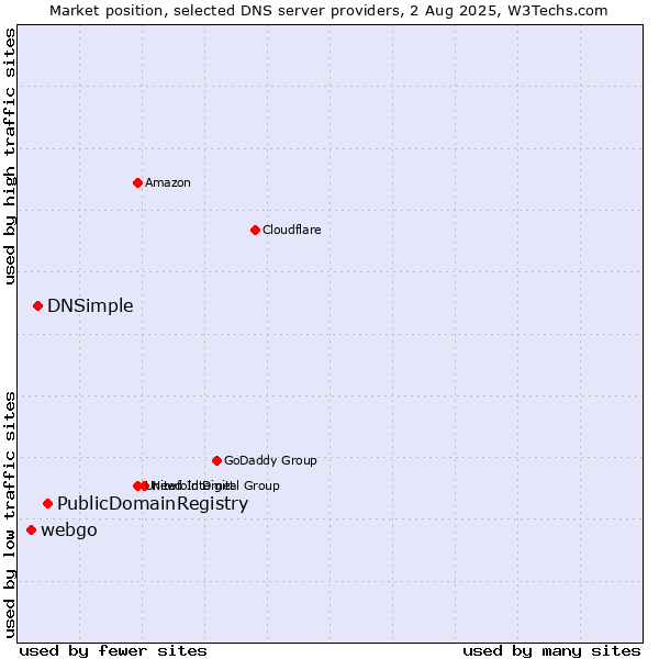 Market position of PublicDomainRegistry vs. DNSimple vs. webgo