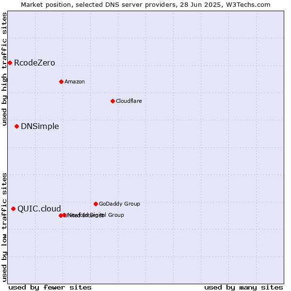 Market position of DNSimple vs. QUIC.cloud vs. RcodeZero