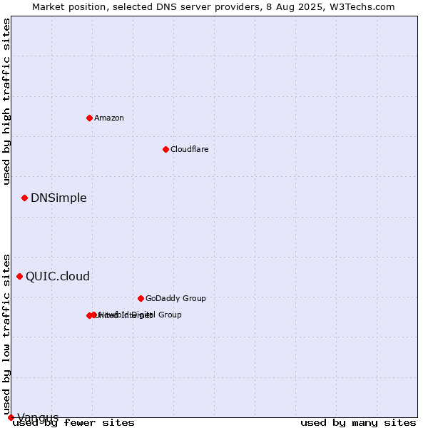 Market position of DNSimple vs. QUIC.cloud vs. Vangus