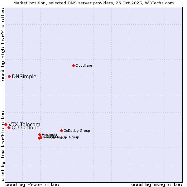 Market position of DNSimple vs. QUIC.cloud vs. VTX Telecom