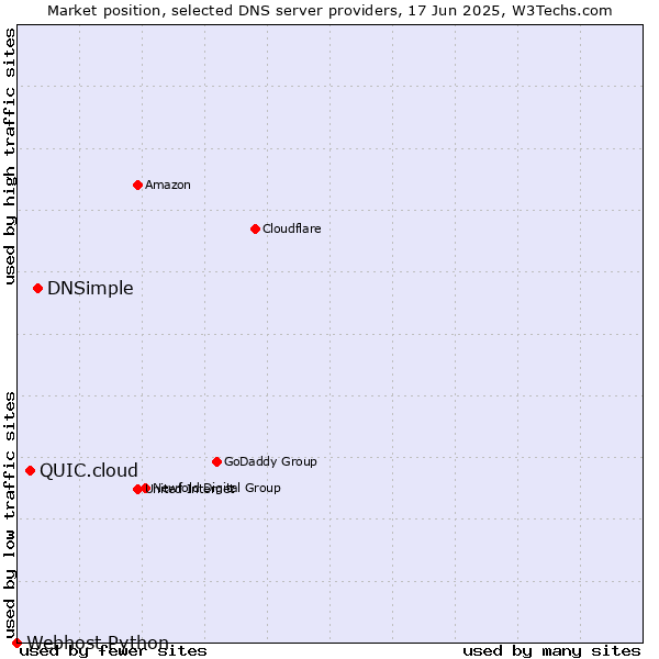 Market position of DNSimple vs. QUIC.cloud vs. Webhost Python