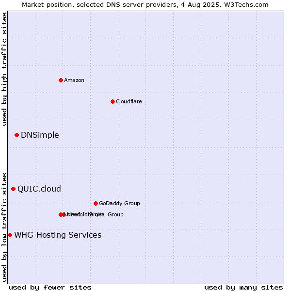 Market position of DNSimple vs. QUIC.cloud vs. WHG Hosting Services