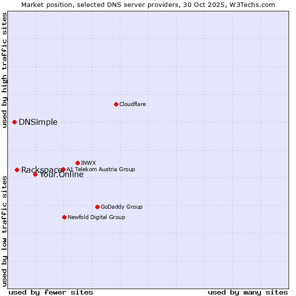 Market position of Your.Online vs. Rackspace vs. DNSimple