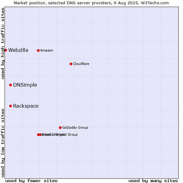 Market position of Rackspace vs. DNSimple vs. Webzilla