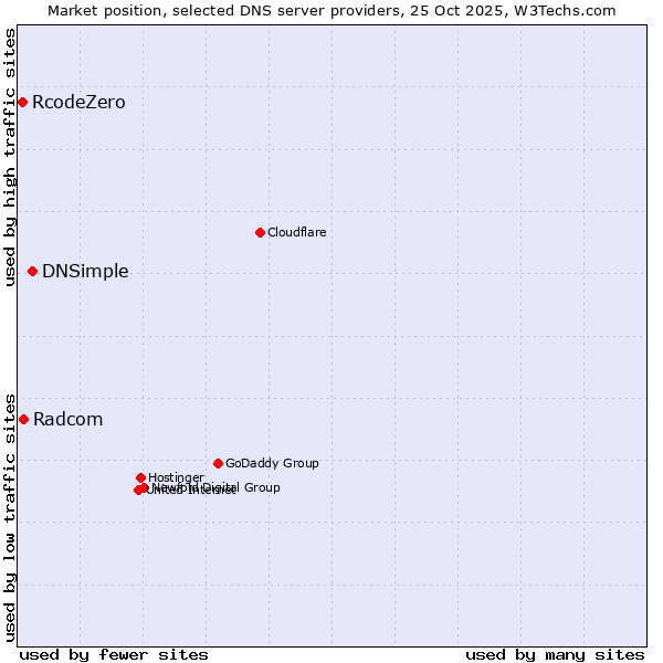 Market position of DNSimple vs. Radcom vs. RcodeZero