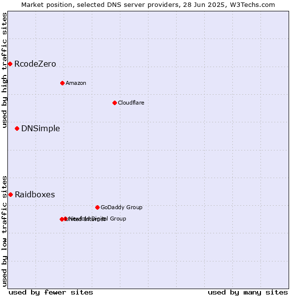 Market position of DNSimple vs. Raidboxes vs. RcodeZero