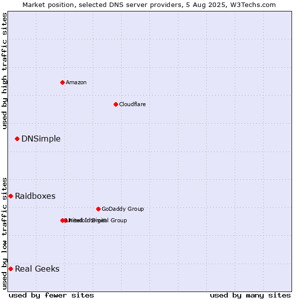 Market position of DNSimple vs. Raidboxes vs. Real Geeks
