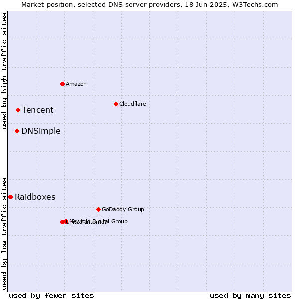 Market position of Tencent vs. DNSimple vs. Raidboxes