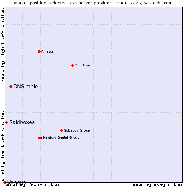 Market position of DNSimple vs. Raidboxes vs. Vangus