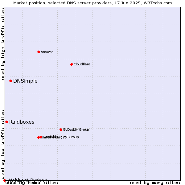 Market position of DNSimple vs. Raidboxes vs. Webhost Python