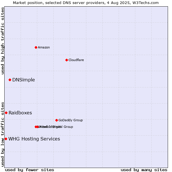 Market position of DNSimple vs. Raidboxes vs. WHG Hosting Services
