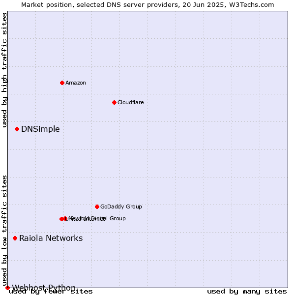 Market position of DNSimple vs. Raiola Networks vs. Webhost Python